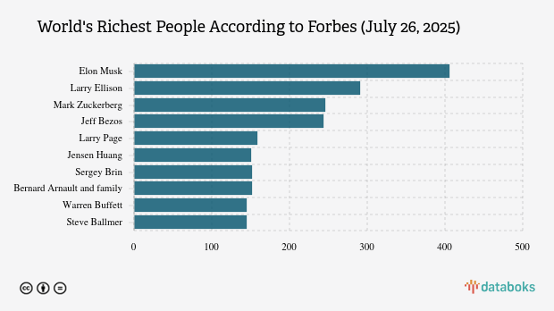 Daftar Orang Terkaya di Dunia Versi Forbes Juli 2025