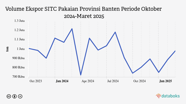 Provinsi Banten Ekspor 984,11 Ribu Ton Pakaian