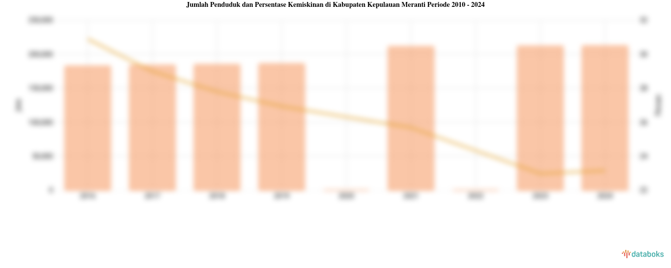 Jumlah Penduduk dan Persentase Kemiskinan di Kabupaten Kepulauan Meranti | 2010 - 2024