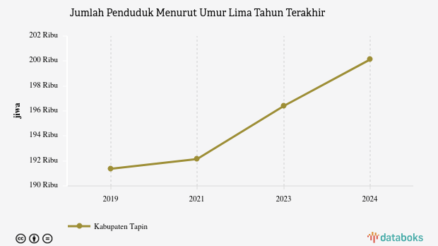 Jumlah Penduduk Kabupaten Tapin 200,12 Ribu Jiwa Data per 2024