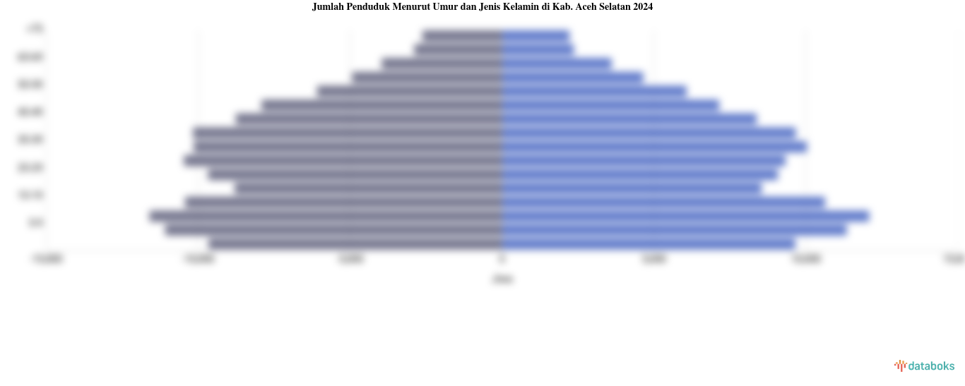 Jumlah Penduduk Menurut Umur dan Jenis Kelamin di Kab. Aceh Selatan 2024
