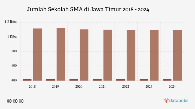 Jumlah Sekolah SMA di Jawa Timur | 2024