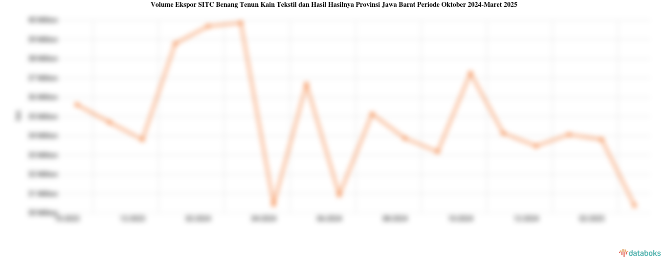 Provinsi Jawa Barat Ekspor 30,39 Juta Ton Benang Tenun Kain Tekstil dan Hasil Hasilnya