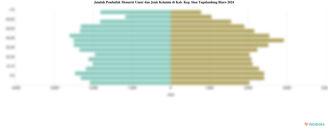 Jumlah Penduduk Menurut Umur dan Jenis Kelamin di Kab. Kep. Siau Tagulandang Biaro 2024