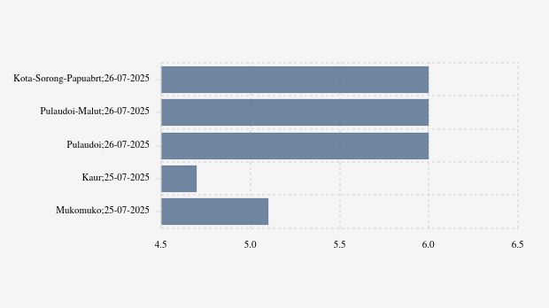 BMKG: Gempa Terkini di Timur Laut Kota Sorong Papua Barat Magnitudo 6, Tak Berpotensi Tsunami