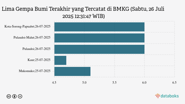 Gempa Terkini 6 M (Magnitudo) Guncang Wilayah Kota Sorong Papua Barat