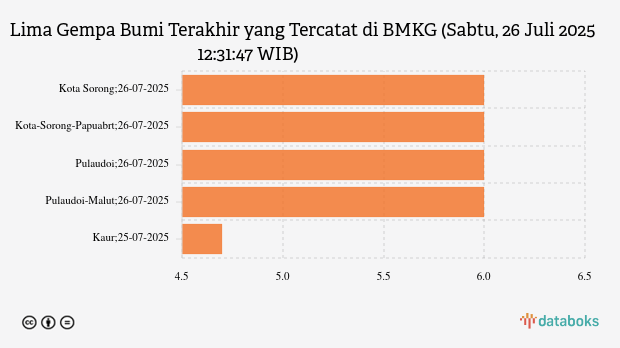 BMKG: Gempa Terkini di Timur Laut Kota Sorong Magnitudo 6, Tak Berpotensi Tsunami