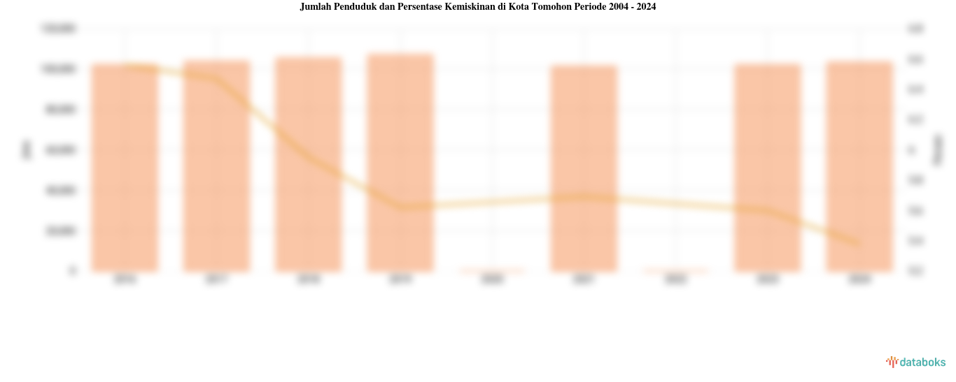 Jumlah Penduduk dan Persentase Kemiskinan di Kota Tomohon Periode 2004 - 2024