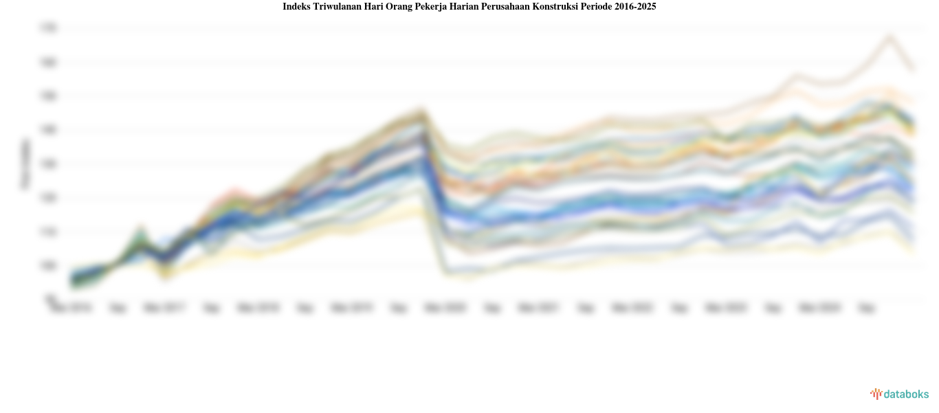 Statistik Indeks Triwulanan Hari Orang Pekerja Harian Perusahaan Konstruksi Periode 2016-2025
