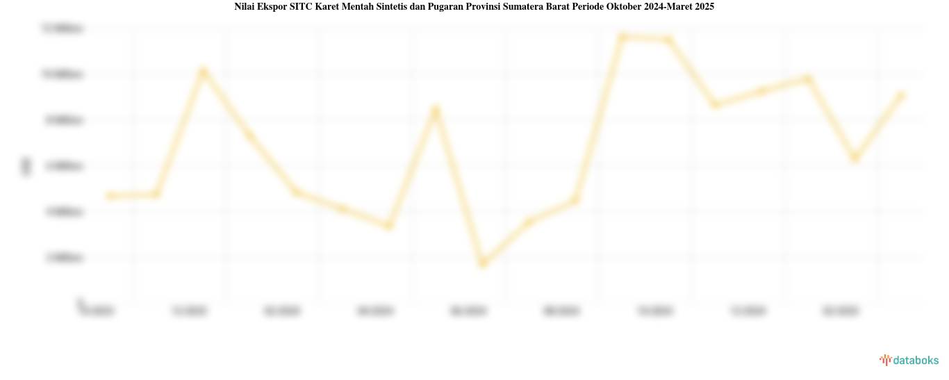 Nilai Ekspor Karet Mentah Sintetis dan Pugaran Provinsi Sumatera Barat Maret 2025