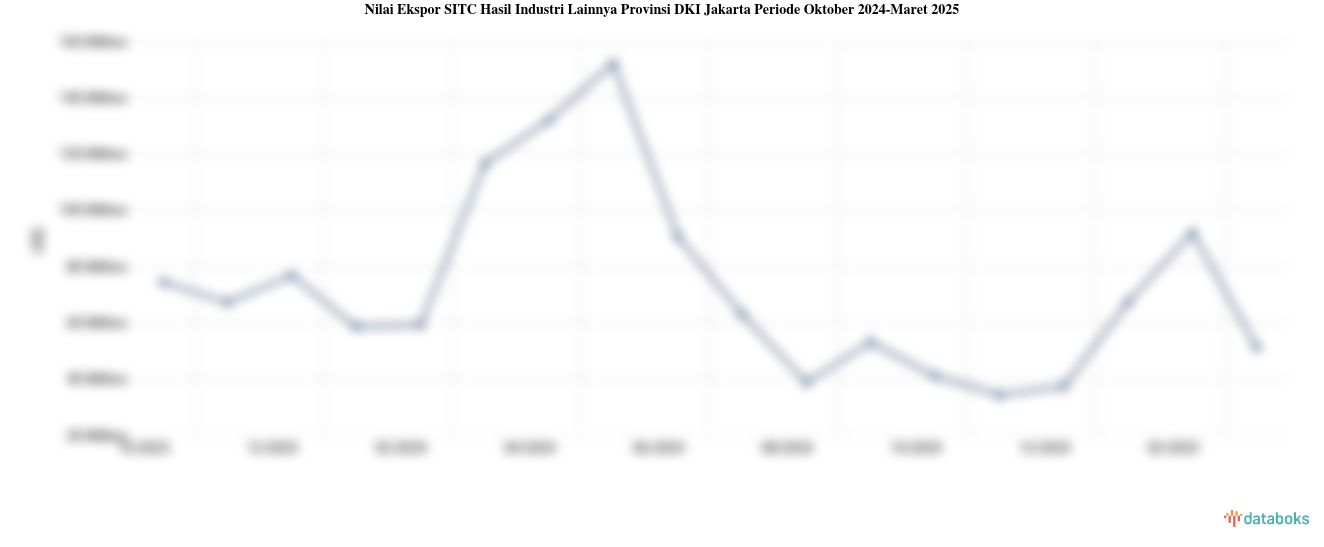 Provinsi DKI Jakarta Ekspor US$51,12 Juta Hasil Industri Lainnya
