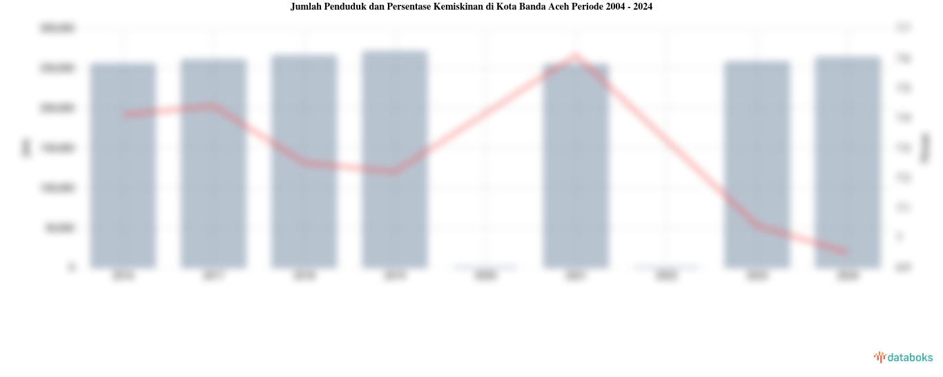 Jumlah Penduduk dan Persentase Kemiskinan di Kota Banda Aceh | 2004 - 2024