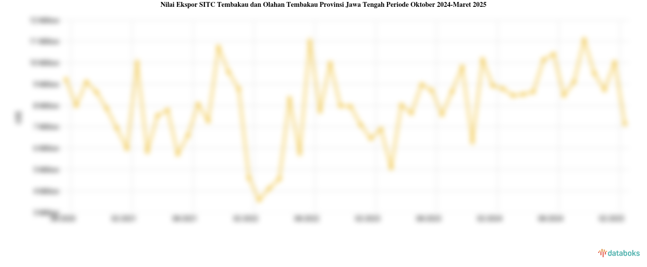 Nilai Ekspor Tembakau dan Olahan Tembakau Provinsi Jawa Tengah Maret 2025