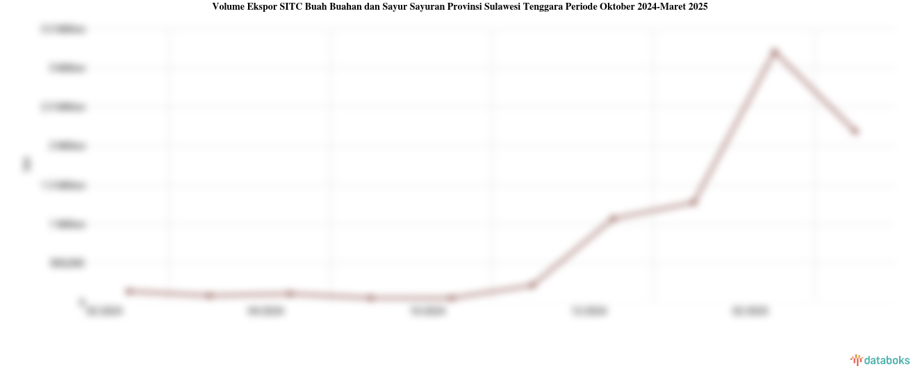 Volume Ekspor Buah Buahan dan Sayur Sayuran Provinsi Sulawesi Tenggara Maret 2025
