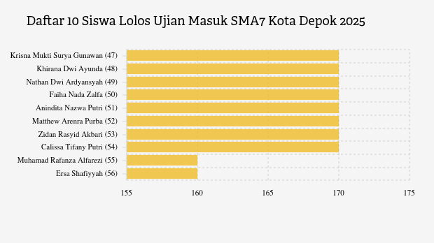 Daftar 10 Siswa Lolos Ujian Masuk SMA7 Kota Depok 2025