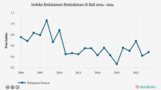 Indeks Kedalaman Kemiskinan di Bali | 2024