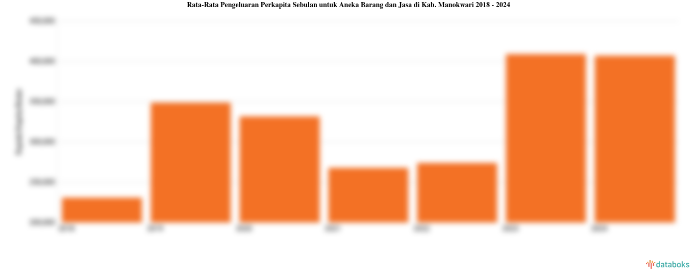 Pengeluaran Perkapita Sebulan untuk Aneka Barang dan Jasa Kab. Manokwari | 2024