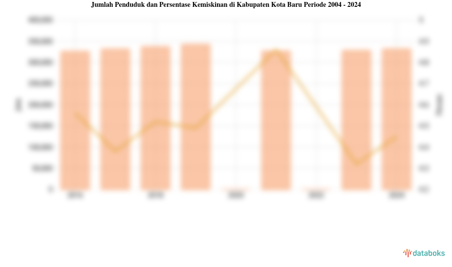 Jumlah Penduduk dan Persentase Kemiskinan di Kabupaten Kota Baru Periode 2004 - 2024