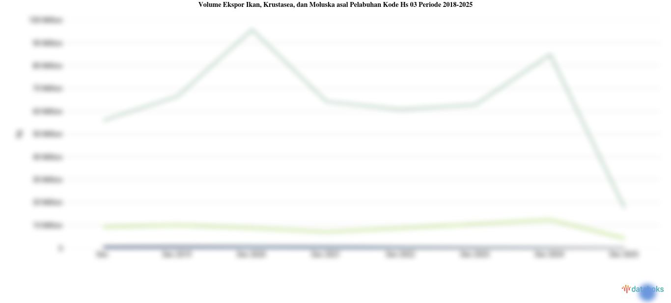Statistik Volume Ekspor Ikan, Krustasea, dan Moluska asal Pelabuhan Kode Hs 03 Periode 2018-2025
