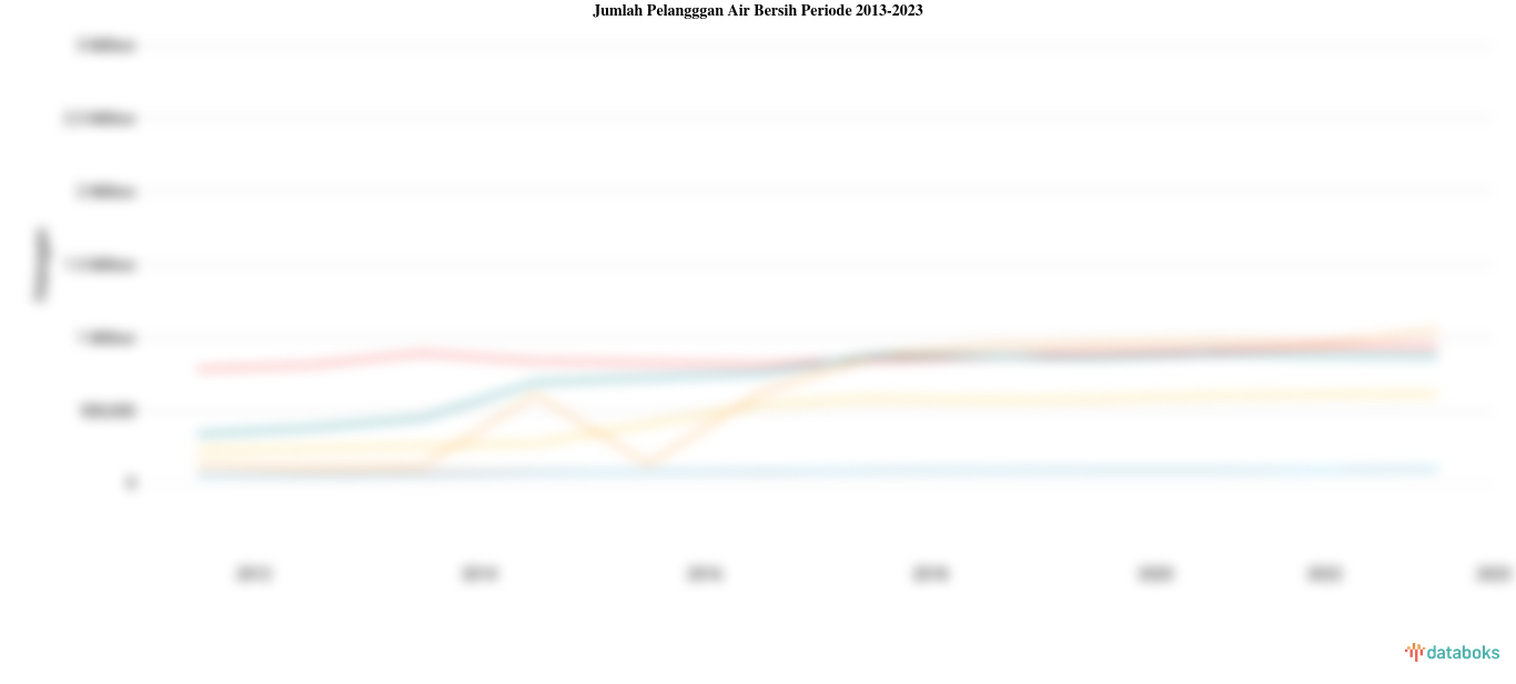 Statistik Jumlah Pelangggan Air Bersih Periode 2013-2023