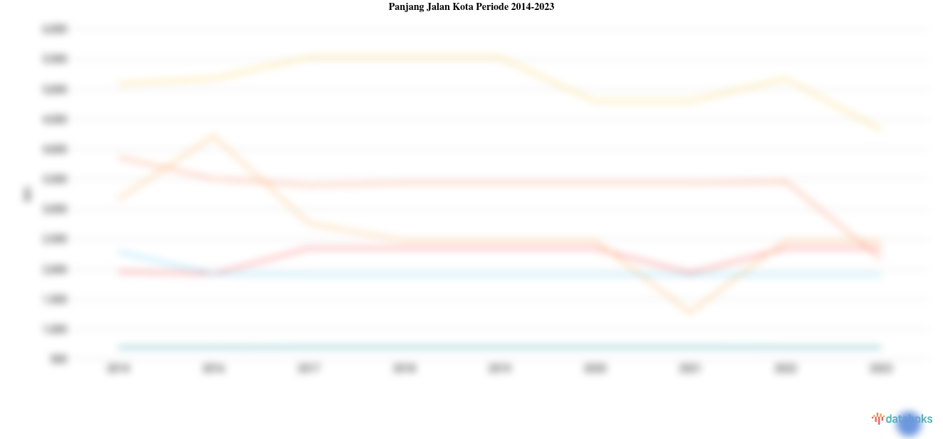Statistik Panjang Jalan Kota Periode 2014-2023
