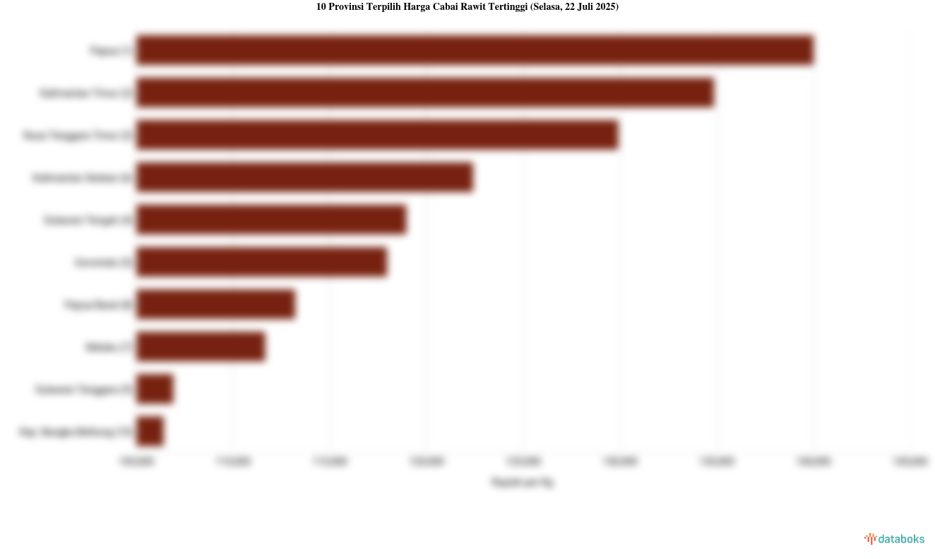Harga Cabai Rawit di Papua Termahal Nasional (Selasa, 22 Juli 2025)
