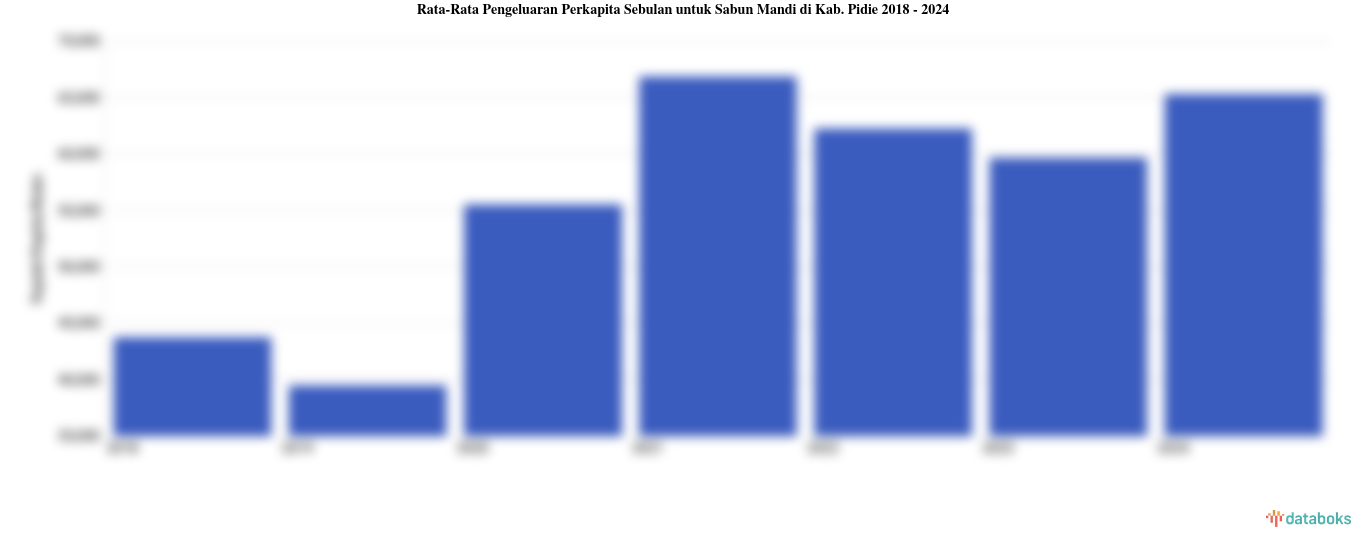 Rata-Rata Pengeluaran Perkapita Sebulan untuk Sabun Mandi di Kab. Pidie 2018 - 2024