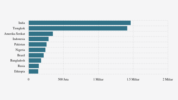 Daftar Negara dengan Penduduk Terbanyak di Dunia Juli 2025, Indonesia Posisi Berapa?