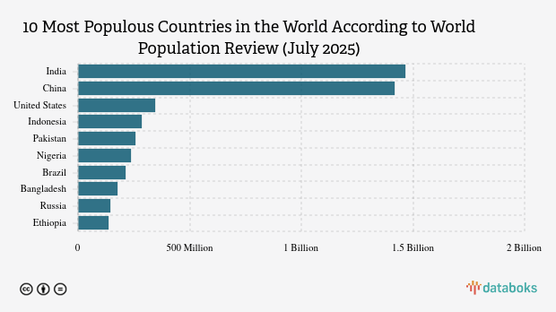 Daftar Negara dengan Penduduk Terbanyak di Dunia Juli 2025, Indonesia Posisi Berapa?