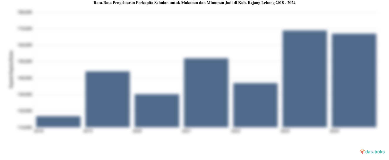 Rata-Rata Pengeluaran Perkapita Sebulan untuk Makanan dan Minuman Jadi di Kab. Rejang Lebong 2018 - 2024