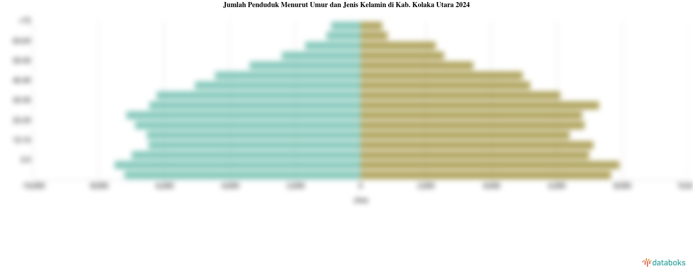 Jumlah Penduduk Menurut Umur dan Jenis Kelamin di Kab. Kolaka Utara 2024