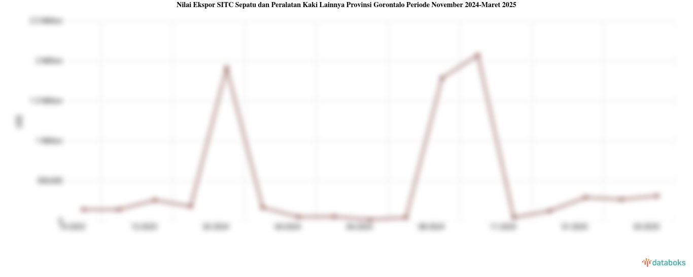 Nilai Ekspor Sepatu dan Peralatan Kaki Lainnya Provinsi Gorontalo Maret 2025