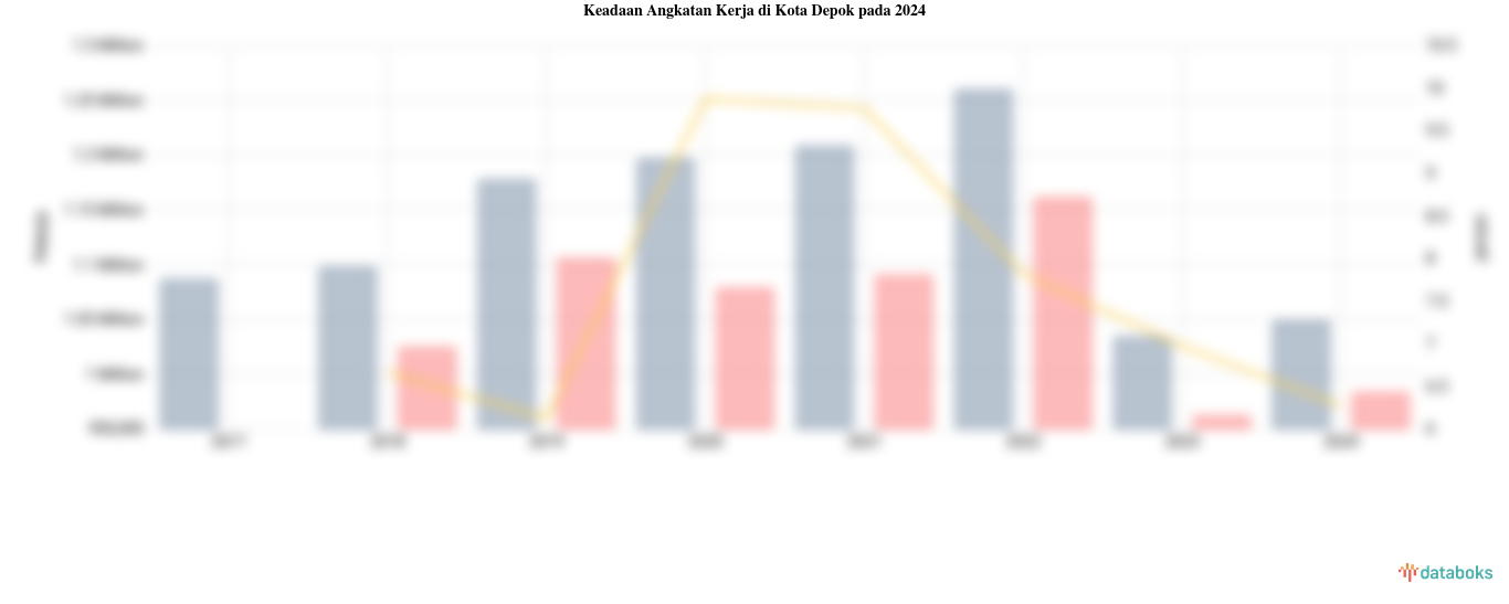 Jumlah Penduduk Bekerja di Kota Depok 982,35 Ribu dan Angka Pengangguran 6,27%