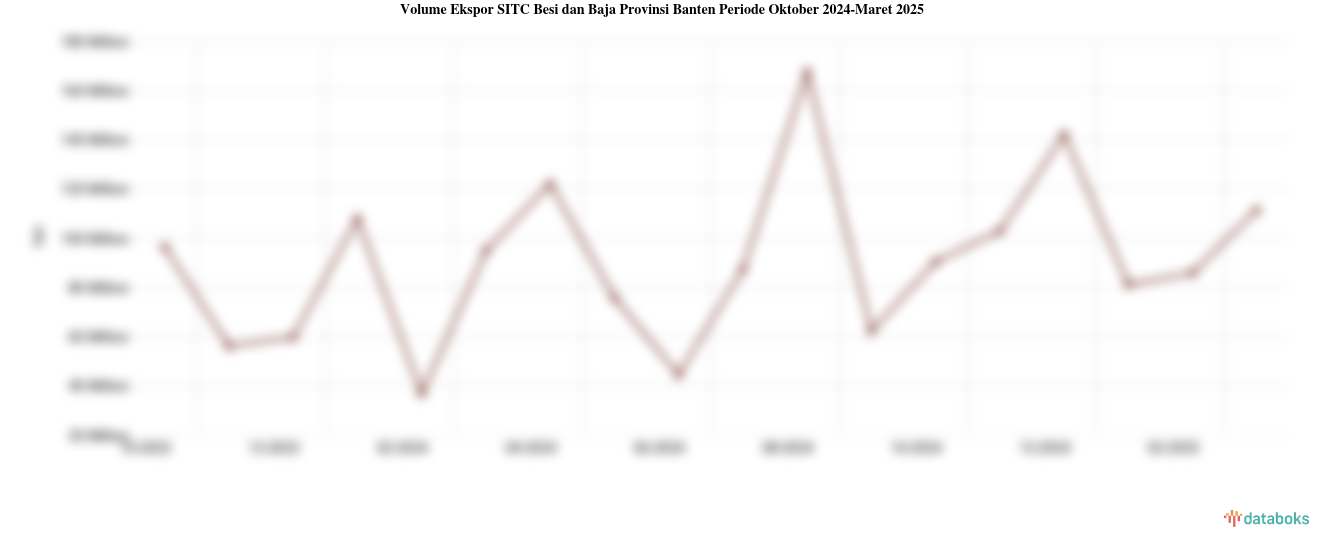 Volume Ekspor Besi dan Baja Provinsi Banten Maret 2025