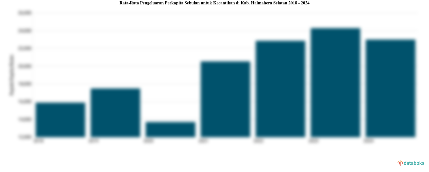 Rata-Rata Pengeluaran Perkapita Sebulan untuk Kecantikan di Kab. Halmahera Selatan 2018 - 2024