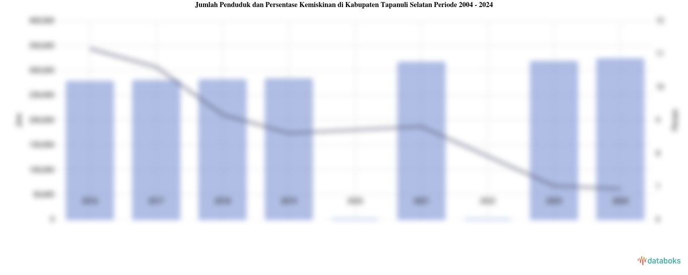Jumlah Penduduk dan Persentase Kemiskinan di Kabupaten Tapanuli Selatan Periode 2004 - 2024