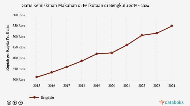 Garis Kemiskinan Makanan di Perkotaan di Bengkulu | 2024