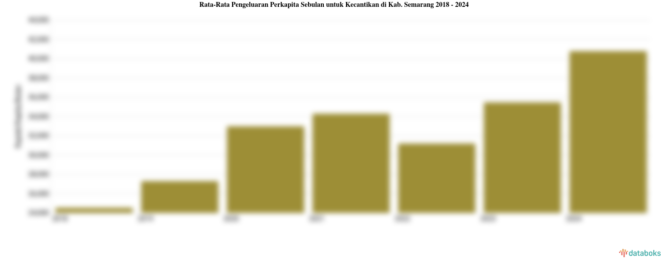 Pengeluaran Perkapita Sebulan untuk Kecantikan Kab. Semarang | 2024