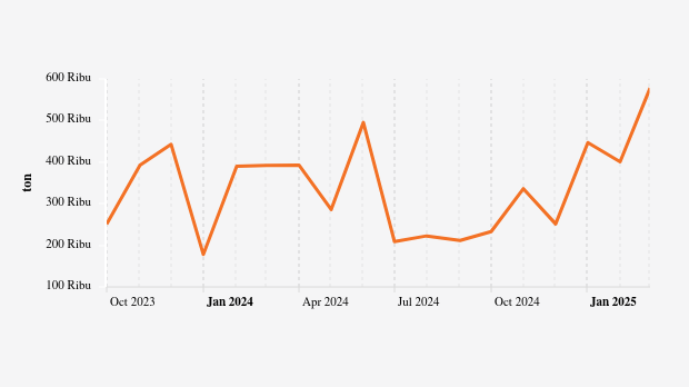 Provinsi Sulawesi Tenggara Ekspor 578,2 Ribu Ton Ikan Kerang Kerangan Moluska dan Olahannya