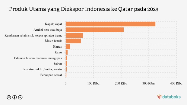 Ekspor Kapal Indonesia ke Qatar Naik Menjadi US$ 324,03 Juta