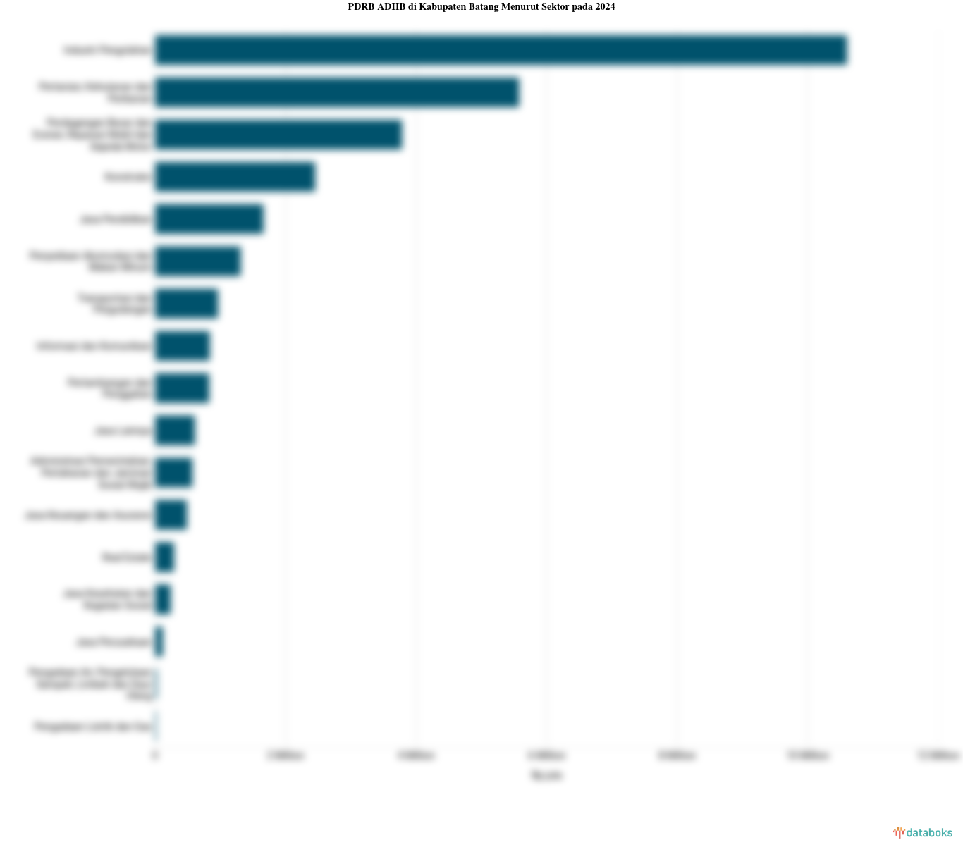 Sektor Utama Penggerak Perekonomian di Kabupaten Batang pada 2024