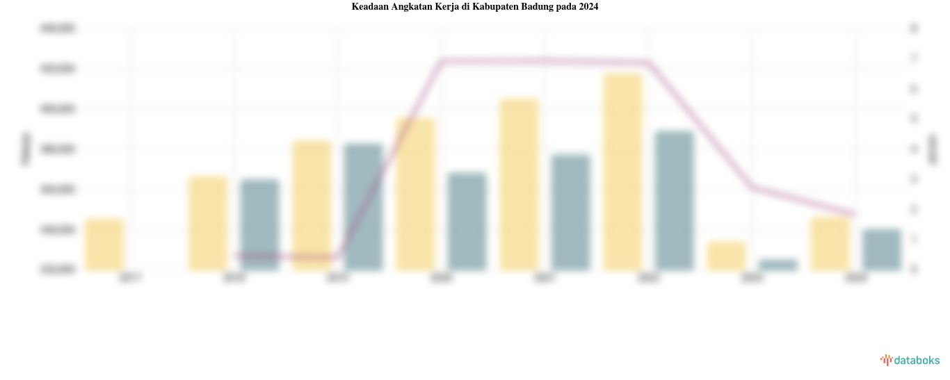 Keadaan Angkatan Kerja di Kabupaten Badung pada 2024