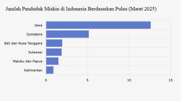 Jumlah Penduduk Miskin di Indonesia Berdasarkan Pulau (Maret 2025)