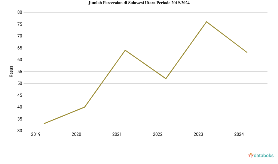 Jumlah Perceraian Sulawesi Utara 63 Kasus Data per 2024