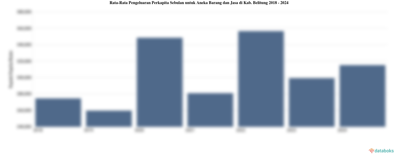 Rata-Rata Pengeluaran Perkapita Sebulan untuk Aneka Barang dan Jasa di Kab. Belitung 2018 - 2024