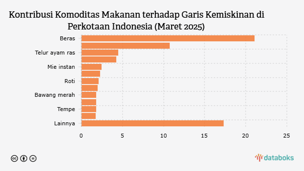 Kontribusi Komoditas Makanan terhadap Garis Kemiskinan di Perkotaan Indonesia (Maret 2025) 