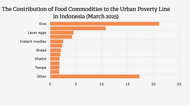 Kontribusi Komoditas Makanan terhadap Garis Kemiskinan di Perkotaan Indonesia (Maret 2025) 