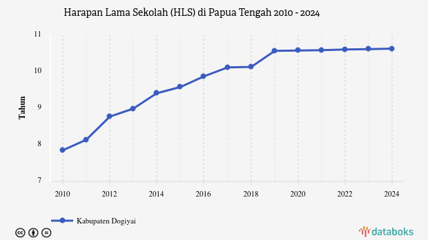Harapan Lama Sekolah (HLS) di Papua Tengah | 2024