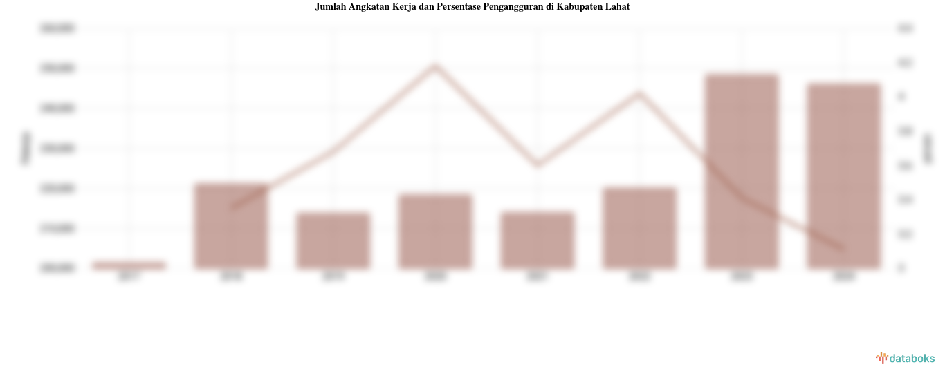 Persentase Pengangguran 2024 di Kabupaten Lahat 3,11%