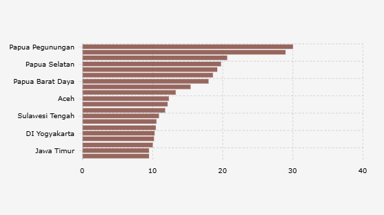 20 Provinsi dengan Angka Kemiskinan Tertinggi Awal 2025